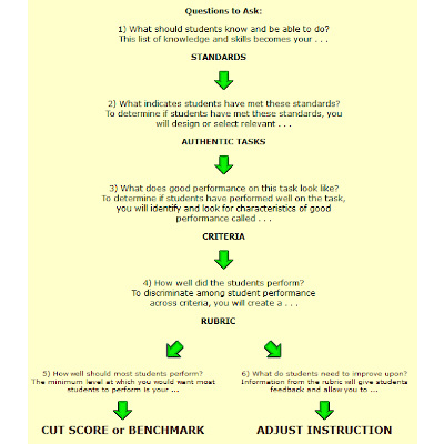 Authentic Assessment