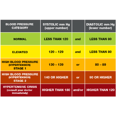 Understanding Blood Pressure Readings