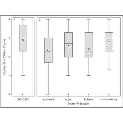Inclusive and active pedagogies reduce academic outcome gaps and improve long-term performance