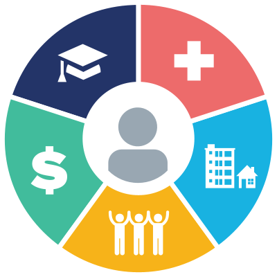 Social Determinants of Health - Healthy People 2030 | health.gov icon