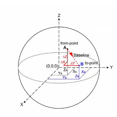 Global Navigation Satellite Systems