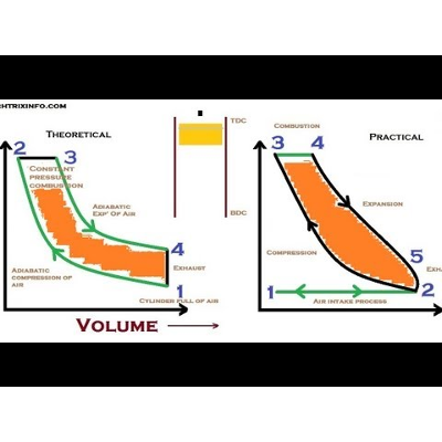 Review: Animation How Diesel Cycle Works.