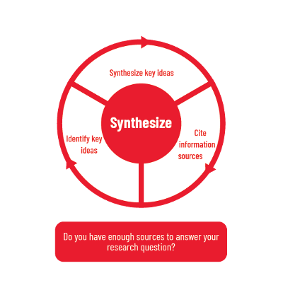 Research Guides: Information Literacy & Library Research: Information Synthesis icon