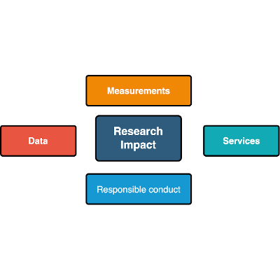 Research Impact and Bibliometrics as Data Science icon