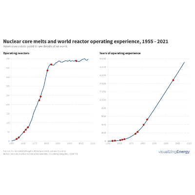 What do these charts say about the safety of nuclear reactors? icon