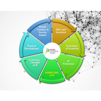 Do Marketing Important In Technology Transfer Of IP - FROM PSP UPM POINT OF VIEW