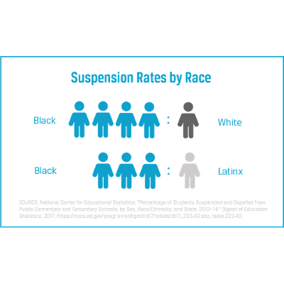 Racial Inequality in Public School Discipline for Black Students in the United States - Ballard Brief icon