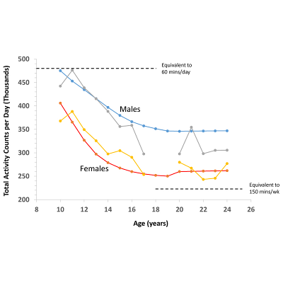 Physical activity behaviours in adolescence: current evidence and opportunities for intervention - PMC icon