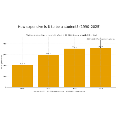 Student Affordability Toolkit (SEAT): Budget & Hours-to-Afford Calculators (USA 1990–2025) icon