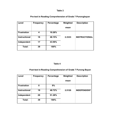 INCREASING THE LEVEL OF READING PROFICIENCY OF GRADE 7 STUDENTS THROUGH THE IMPLEMENTATION OF ENGLISH READING PROGRAM icon