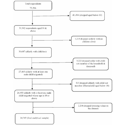 Adult children migration and perceived discrimination among Indian older adults: evidence from longitudinal ageing study in India - BMC Public Health icon