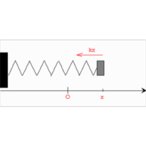 Circular Motion in Phase Space