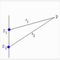 Interference and Diffraction